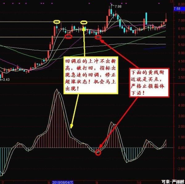 ​图解三分钟学会高抛低吸，原来波段操作就是这么简单