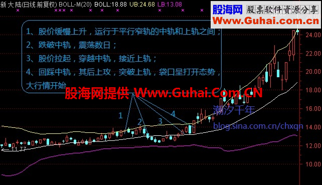 从BOLL形态看看主升浪是如何发生的