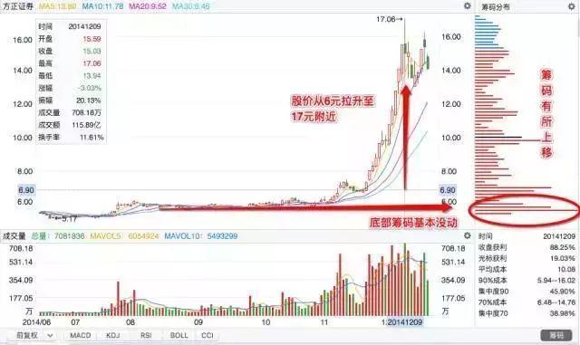个股是否有庄，看筹码分布就知道了