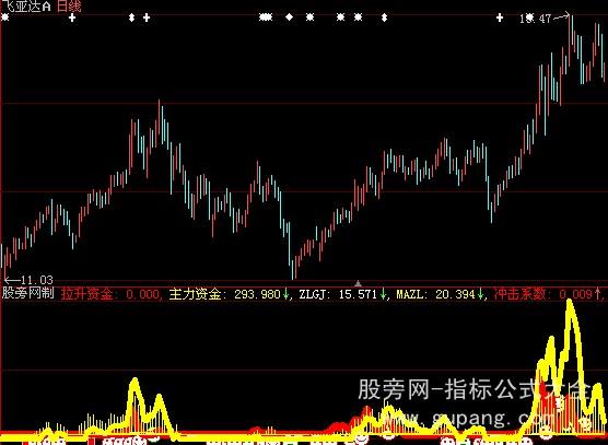 大智慧主力资金指标公式
