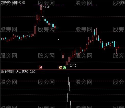 波段天机界点主图之绝对底部选股指标公式