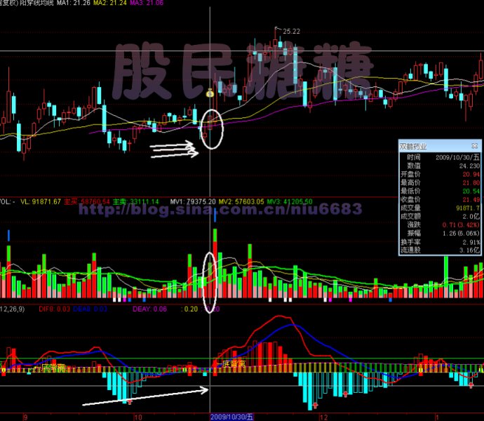 三线穿一阳抓牛股绝技 - 天马行空 - 大道至简 ，快乐股道！