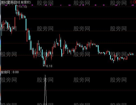通达信冲天炮选股指标公式