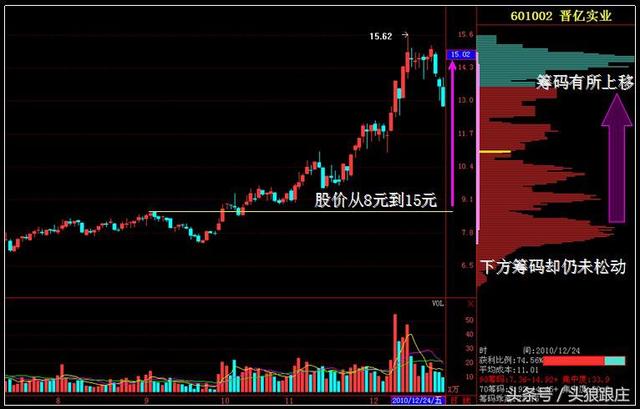 筹码分布 图文精讲主力最不愿散户精通的指标