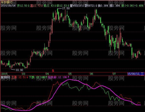 飞狐摇钱奇线指标公式