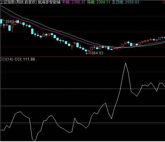 CCI指标实战技巧的灵活运用