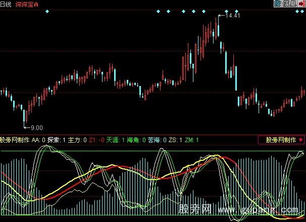 同花顺逃离苦海指标公式