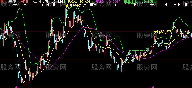 大智慧强势起飞主图及选股指标公式
