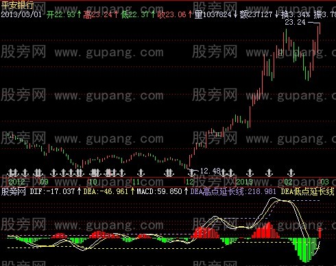 飞狐量价MACD指标公式