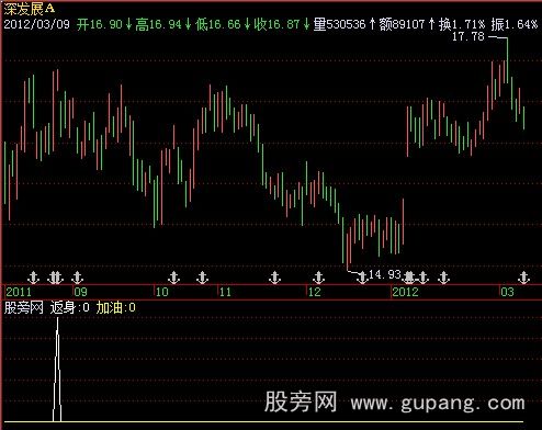 飞狐返身加油选股指标公式