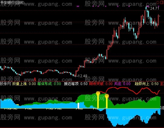 通达信期待突破指标公式