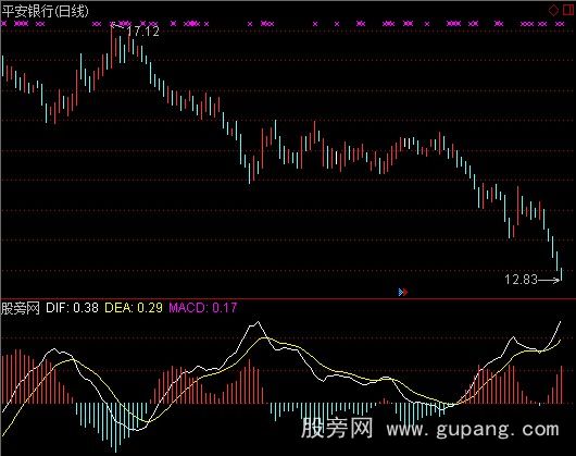 通达信反向MACD指标公式