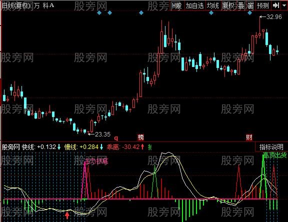 同花顺抢劫MACD指标公式