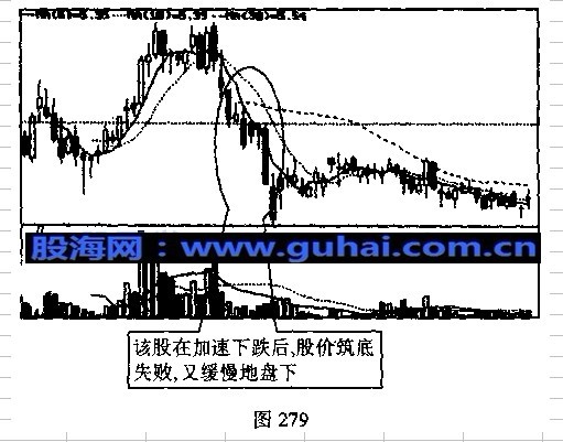 k线图解操练大全--加速度线与弧形线