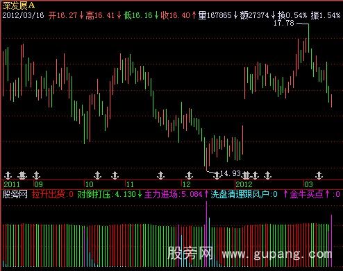 飞狐洗盘清理指标公式