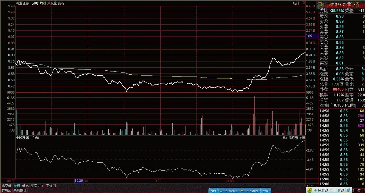 分时图中大盘涨幅公式