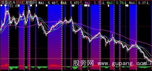大智慧MA+MACD主图指标公式