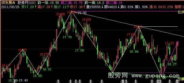 飞狐波浪+趋势+智能切线主图指标公式