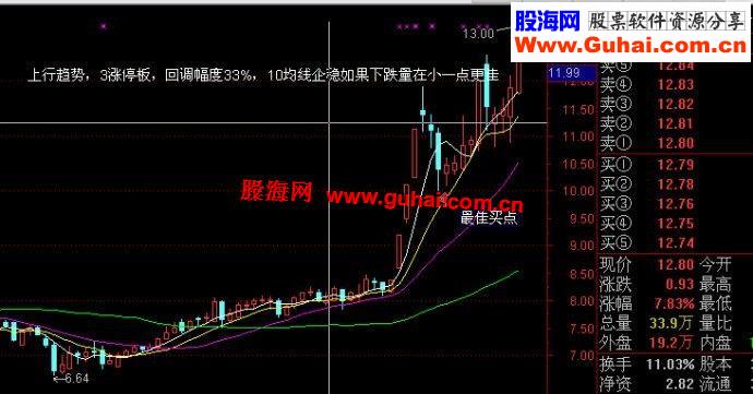 牛股回头战法