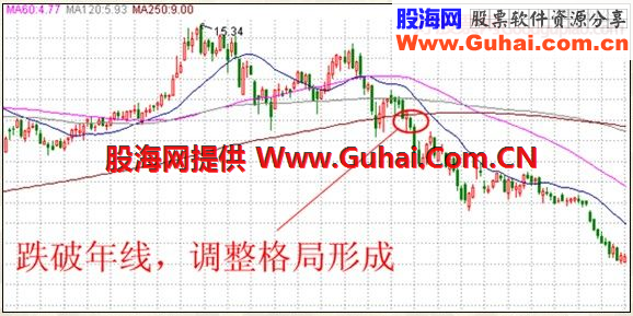 均线锦囊——年线的另类应用
