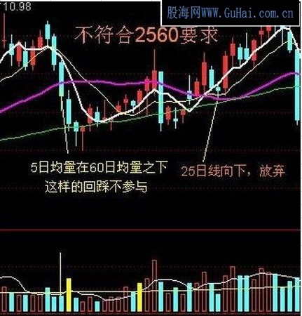 一套我认为比较系统的炒股战法即2560战法 望能通过交流共同在股市里生存下去