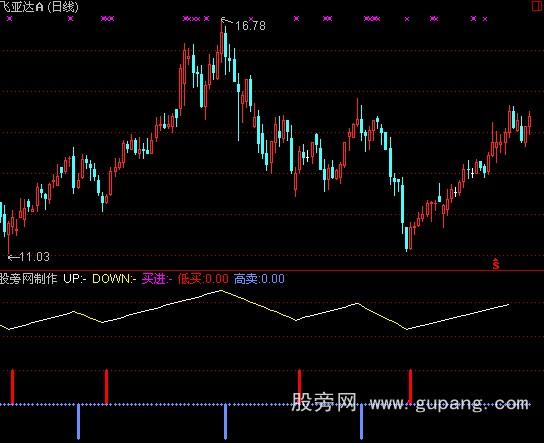 通达信无法再准的低买高卖指标公式