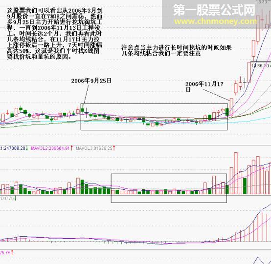 价坑量坑放量突破抓涨停