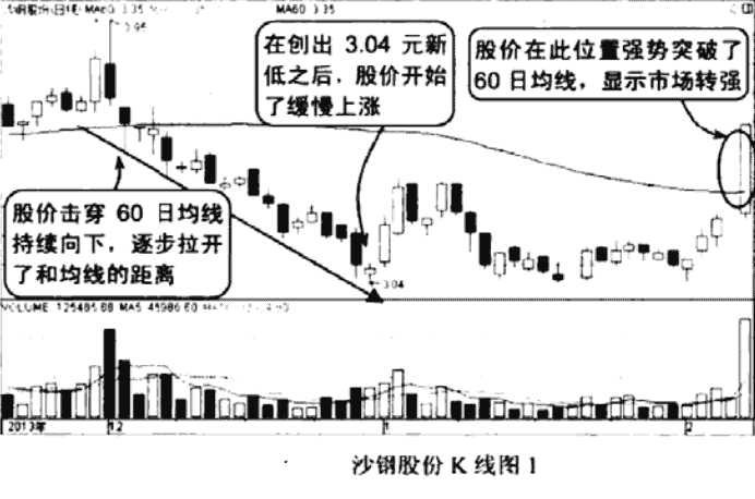 30日和60日均线的短线操作