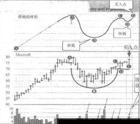 带柄杯形”买入形态的运用