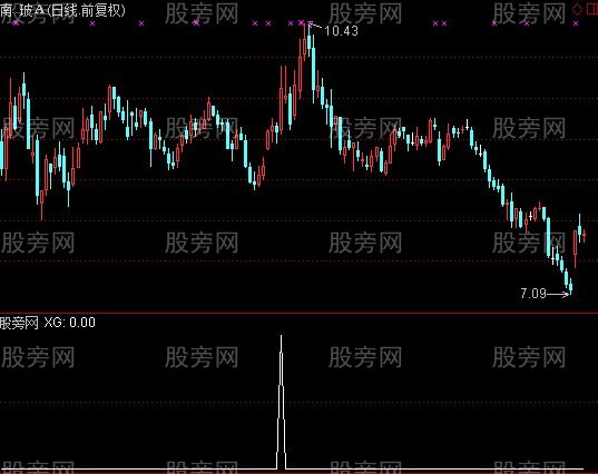 通达信量价势筹选股指标公式