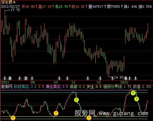飞狐极品逃顶指标公式
