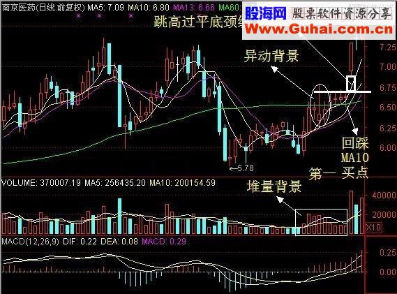 老股民从不踏空的选股神技，一买就涨，竟如此简单