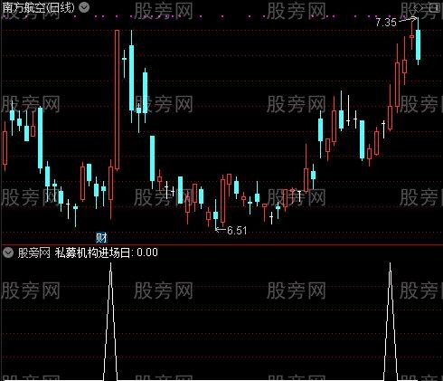 私幕机构进场之私募机构进场日选股指标公式
