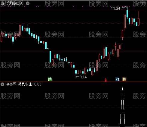 黄金点操作之强势狙击选股指标公式