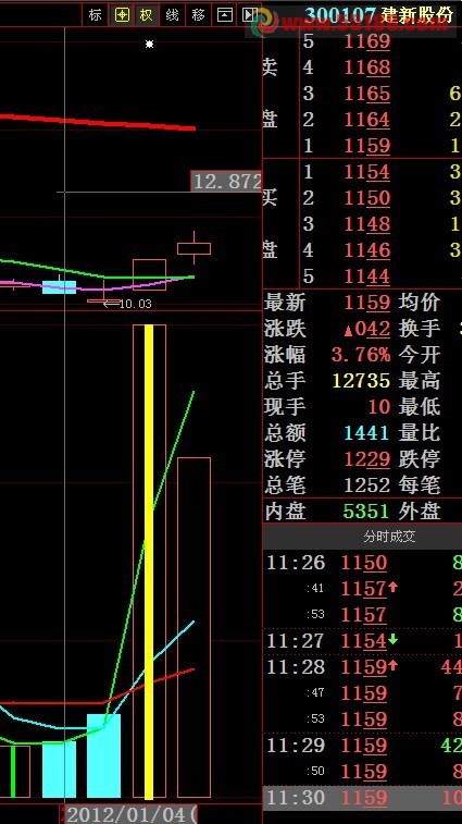 大智慧倍量柱选股公式