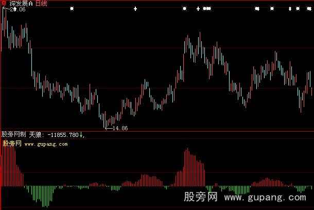 大智慧天狼资金指标公式