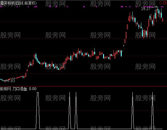 通达信刀口舔血选股指标公式