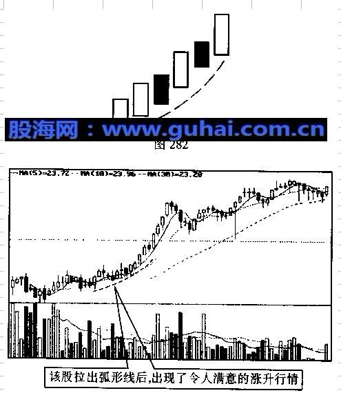 k线图解操练大全--加速度线与弧形线