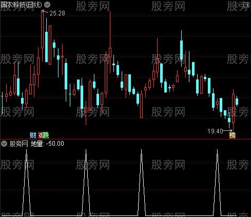 龙飞凤舞之地量选股指标公式