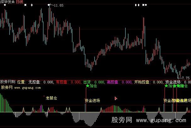 大智慧主力控筹指标公式
