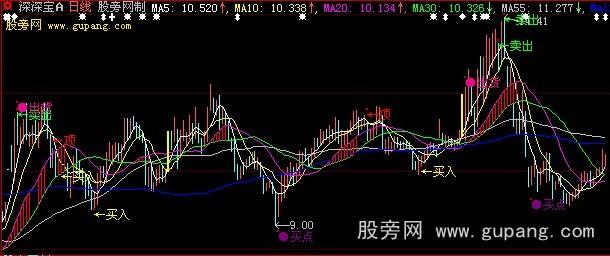 大智慧福泉神枪指标公式
