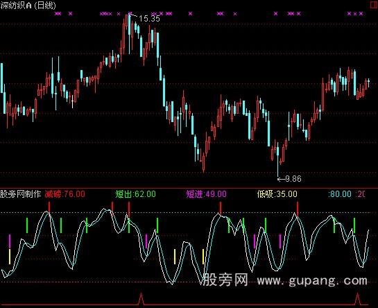 通达信战无不胜指标公式