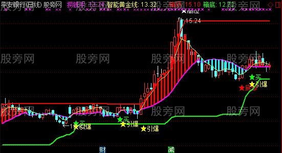 通达信浪口引爆主图指标公式
