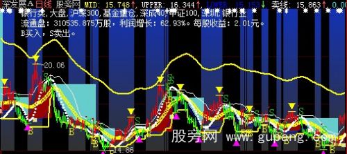 大智慧超级黄金主图指标公式