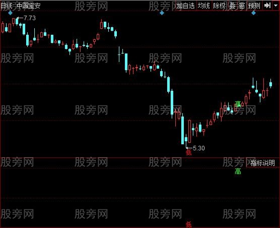 同花顺量化高低点主图指标公式