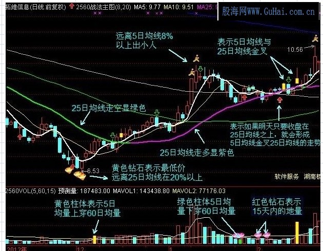 一套我认为比较系统的炒股战法即2560战法 望能通过交流共同在股市里生存下去