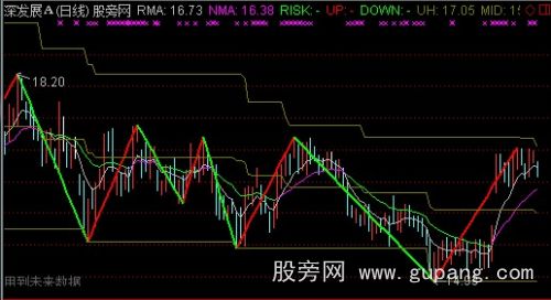 通达信缠中说禅趋势主图指标公式