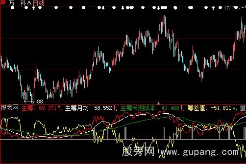 大智慧趋势流通指标公式