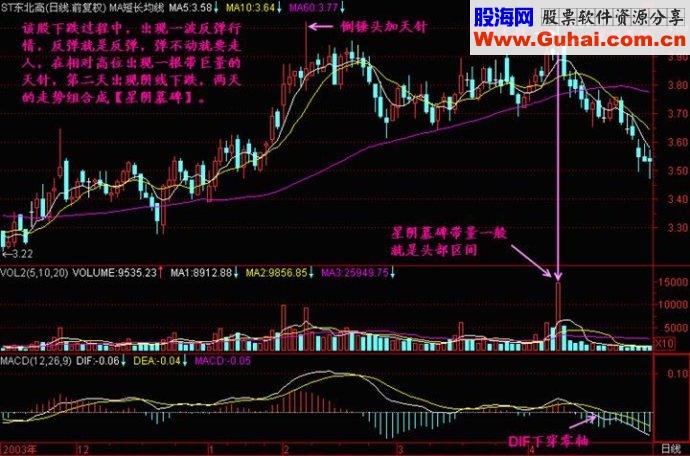 K线形态之十字星精讲