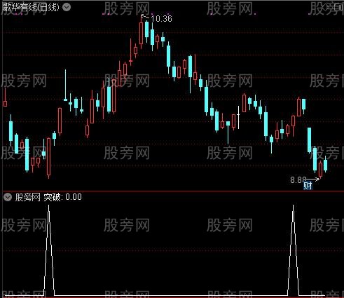 超短突破之突破选股指标公式